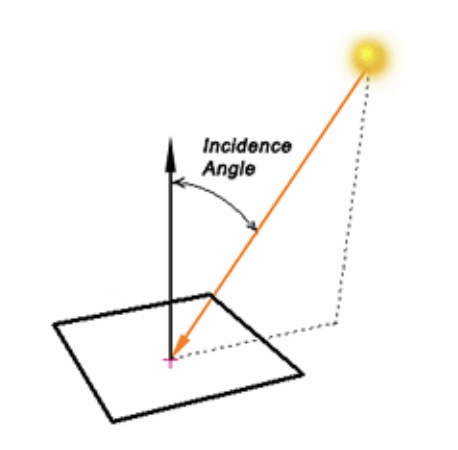 Sunlight Incident Angle