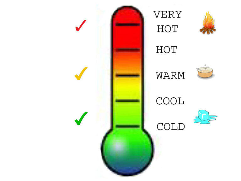 A thermometer graphic that goes up at a gradient from green to yellow to red. On the left are 3 corresponding colored checkmarks . On the right text descending from the top, VERY HOT & campfire graphic, HOT, WARM & a yellow steaming dish of food, COOL, and COLD & a blue ice cube.