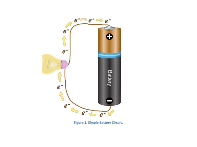 Image of AA battery. The battery is labeled with a + and - at the top and bottom. A brown line with yellow arrows separated by e- travels from the bottom of the battery to a lightbulb on the left then on to the top of the battery.