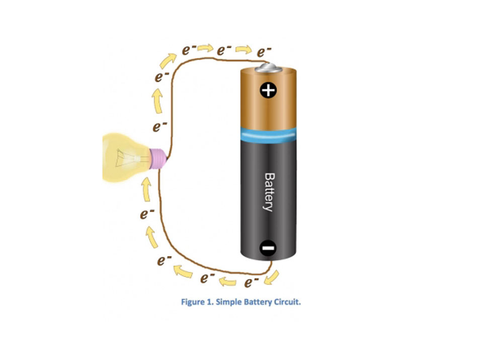 Image of AA battery. The battery is labeled with a + and - at the top and bottom. A brown line with yellow arrows separated by e- travels from the bottom of the battery to a lightbulb on the left then on to the top of the battery.