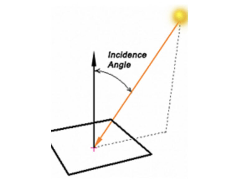 Graph showing Incidence Angle for sunlight. This is measured as a the angle from the Y axis above an X plane. In the image represented by an orange ray from the sun to the ground.