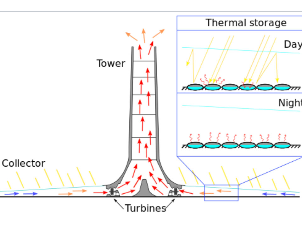 Learning About Solar Updraft Towers