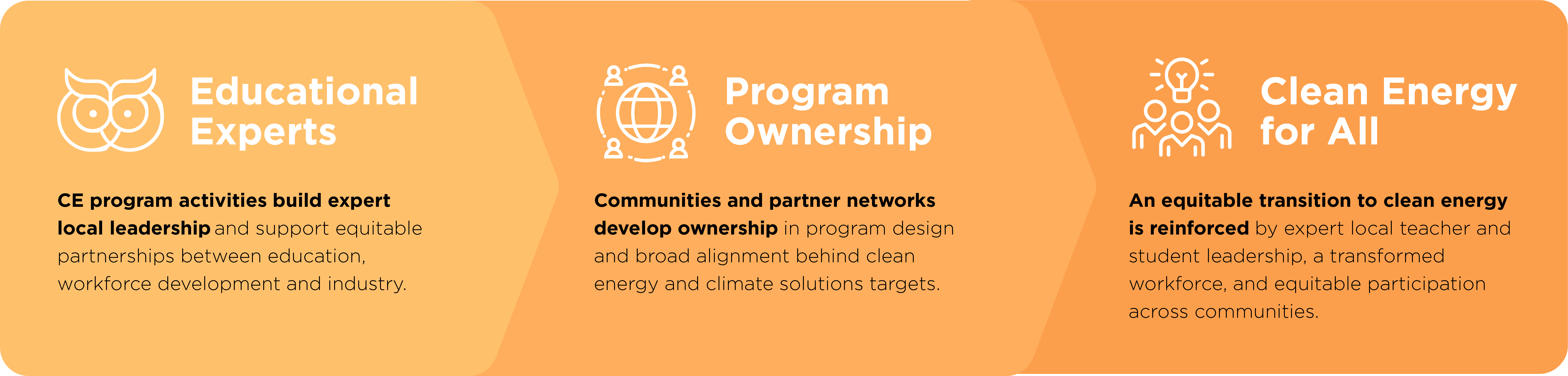 This image is an infographic containing three segments along a timeline. The three segments are listed in order as Educational Experts, Program Ownership, and Clean Energy for All. The corresponding text underneath the Educational Experts section reads, "CE program activities build expert local leadership and support equitable partnerships between education, workforce development, and industry." Under the Program Ownership section, the text reads, "Communities and partner networks develop ownership in program design and broad alignment behind clean energy and climate solutions targets." Under the Clean Energy for All section, the text reads, "An equitable transition to clean energy is reinforced by expert local teacher and student leadership, a transformed workforce, and equitable participation across communities.