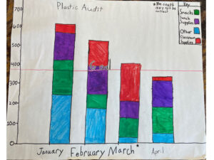 A photo of a hand drawn bar chart. Y-axis 0-700, X-axis January, February, March*, April, Title: Plastic Audit, Key: Snacks = green, lunch supplies = purple, Other = blue, Classroom Supplies = red, *The count may not be correct. Red Goal line at 480. January bar= blue to ~250, green from 250-420, purple from 420-580, red from 580-610, February= blue to 200, green to 250, purple to 400, red to 550, March*= blue to 40, green to 150, purple to 220, red to 400. April = blue to 80, green to 200, purple to 320, red to 350.